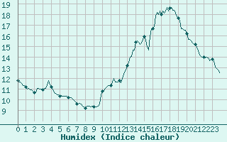 Courbe de l'humidex pour Brzins (38)