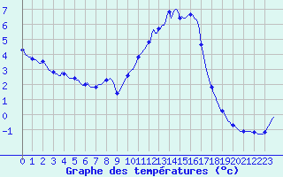 Courbe de tempratures pour Caix (80)