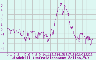 Courbe du refroidissement olien pour Valleroy (54)