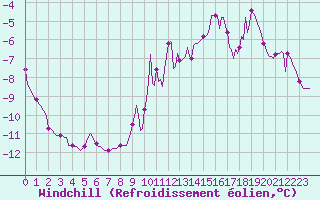 Courbe du refroidissement olien pour Hestrud (59)