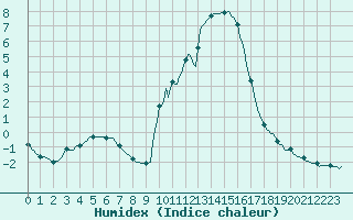 Courbe de l'humidex pour La Javie (04)