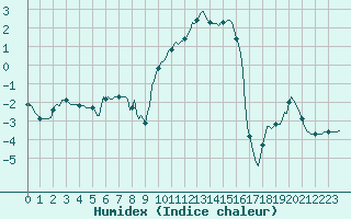 Courbe de l'humidex pour Selonnet (04)