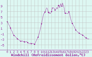 Courbe du refroidissement olien pour Boulc (26)