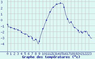 Courbe de tempratures pour Seichamps (54)