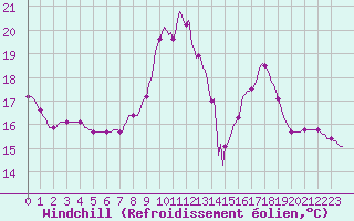 Courbe du refroidissement olien pour Challes-les-Eaux (73)