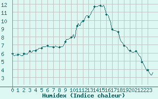 Courbe de l'humidex pour Die (26)