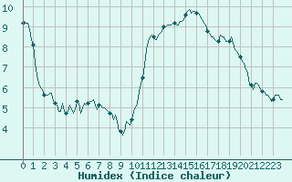 Courbe de l'humidex pour Besson - Chassignolles (03)