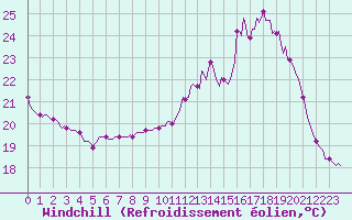 Courbe du refroidissement olien pour Saint-Germain-du-Puch (33)