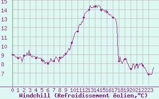 Courbe du refroidissement olien pour Hestrud (59)