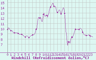 Courbe du refroidissement olien pour Grimentz (Sw)