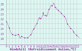 Courbe du refroidissement olien pour Saint-Philbert-sur-Risle (27)