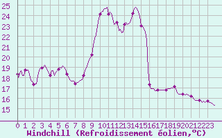 Courbe du refroidissement olien pour Vialas (Nojaret Haut) (48)