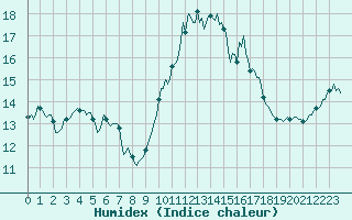 Courbe de l'humidex pour Saint-Nazaire-d'Aude (11)