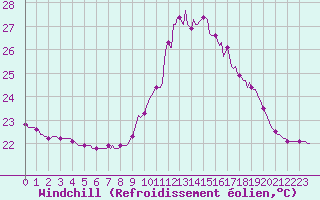 Courbe du refroidissement olien pour Mirepoix (09)