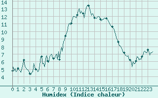 Courbe de l'humidex pour Mandailles-Saint-Julien (15)