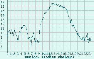 Courbe de l'humidex pour Rosis (34)