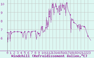 Courbe du refroidissement olien pour Saint-Germain-du-Puch (33)