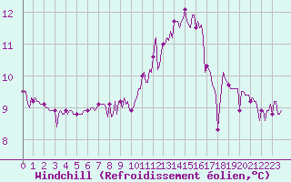 Courbe du refroidissement olien pour Kernascleden (56)