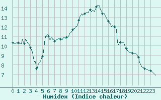 Courbe de l'humidex pour Anglars St-Flix(12)