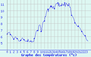Courbe de tempratures pour Hazebrouck (59)
