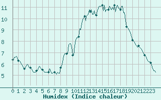 Courbe de l'humidex pour Hazebrouck (59)