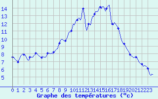 Courbe de tempratures pour Pertuis - Le Farigoulier (84)