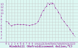 Courbe du refroidissement olien pour Bess-sur-Braye (72)