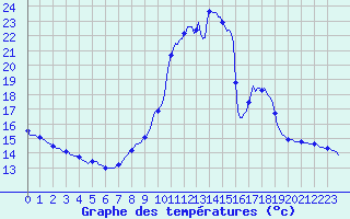 Courbe de tempratures pour Pinsot (38)
