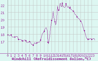Courbe du refroidissement olien pour Berson (33)