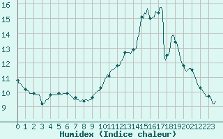 Courbe de l'humidex pour Faulx-les-Tombes (Be)