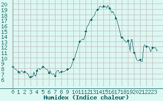 Courbe de l'humidex pour Frontenac (33)