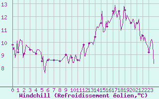 Courbe du refroidissement olien pour Muirancourt (60)