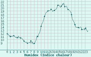 Courbe de l'humidex pour Xert / Chert (Esp)