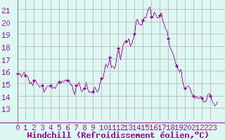 Courbe du refroidissement olien pour Malbosc (07)