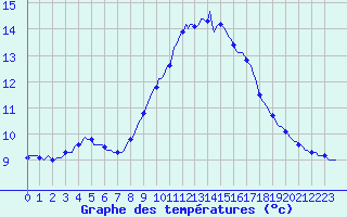 Courbe de tempratures pour Lagarrigue (81)