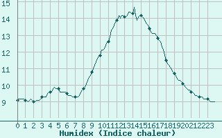 Courbe de l'humidex pour Lagarrigue (81)