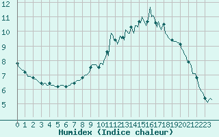 Courbe de l'humidex pour Cuxac-Cabards (11)