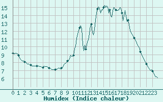 Courbe de l'humidex pour Grenoble/agglo Saint-Martin-d'Hres Galochre (38)