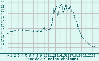 Courbe de l'humidex pour Mandailles-Saint-Julien (15)