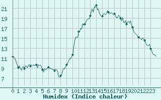 Courbe de l'humidex pour Rimbach-Prs-Masevaux (68)