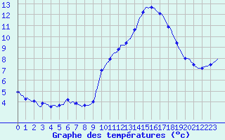 Courbe de tempratures pour Sermange-Erzange (57)