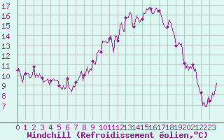 Courbe du refroidissement olien pour Lamballe (22)