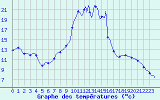 Courbe de tempratures pour Ristolas (05)