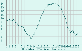 Courbe de l'humidex pour Saint-Philbert-de-Grand-Lieu (44)