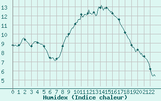 Courbe de l'humidex pour Bras (83)