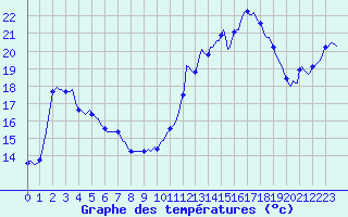 Courbe de tempratures pour Saint-Georges-d