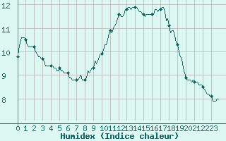 Courbe de l'humidex pour Chatelaillon-Plage (17)