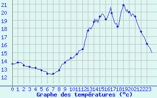 Courbe de tempratures pour Quimperl (29)