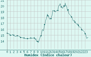 Courbe de l'humidex pour Nonaville (16)