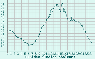 Courbe de l'humidex pour Cessieu le Haut (38)